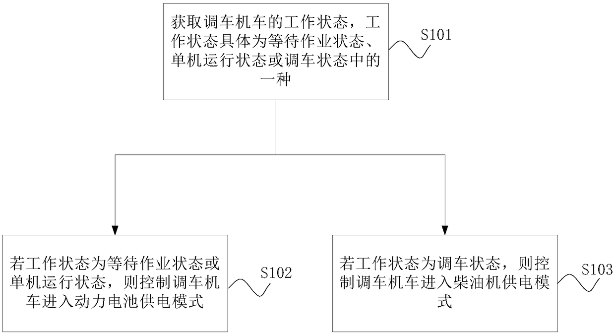 Shunting locomotive control method and shunting locomotive