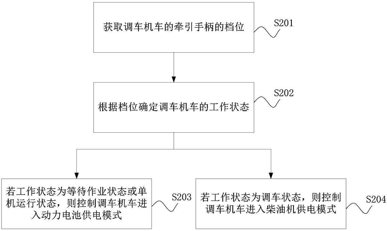 Shunting locomotive control method and shunting locomotive