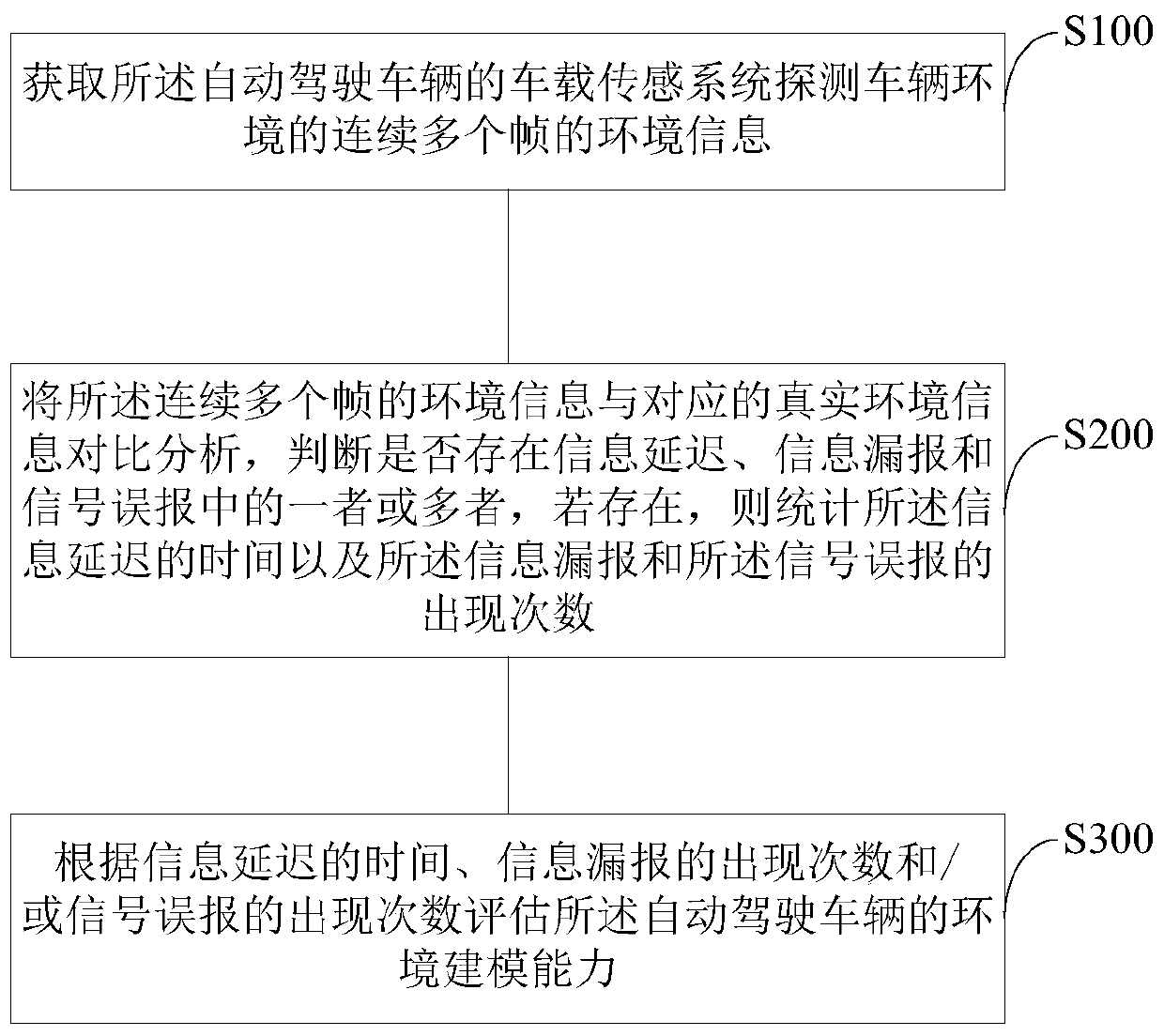 An environmental modeling capability assessment method and system for an autonomous vehicle