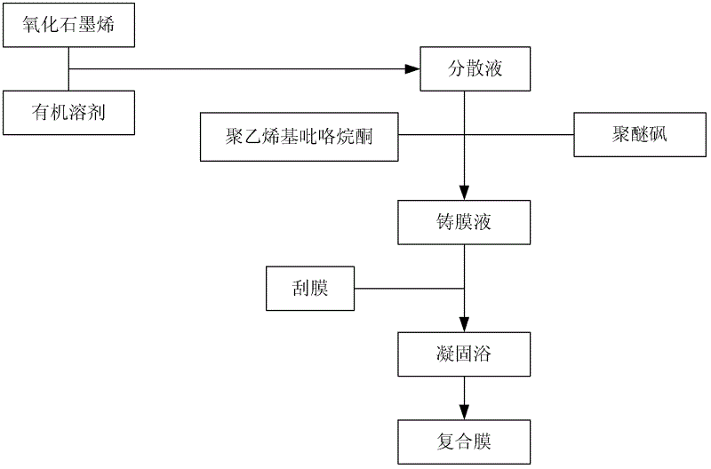 Preparation method for polyether sulfone/graphene oxide composite ultrafiltration membrane