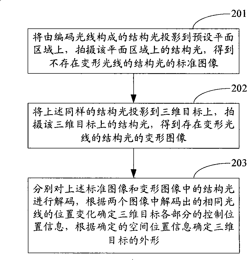 Method and system for acquiring three-dimensional target shape