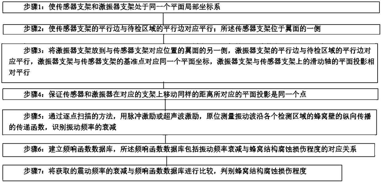 Nondestructive testing method and system for external field airplane surface honeycomb structure corrosion damage