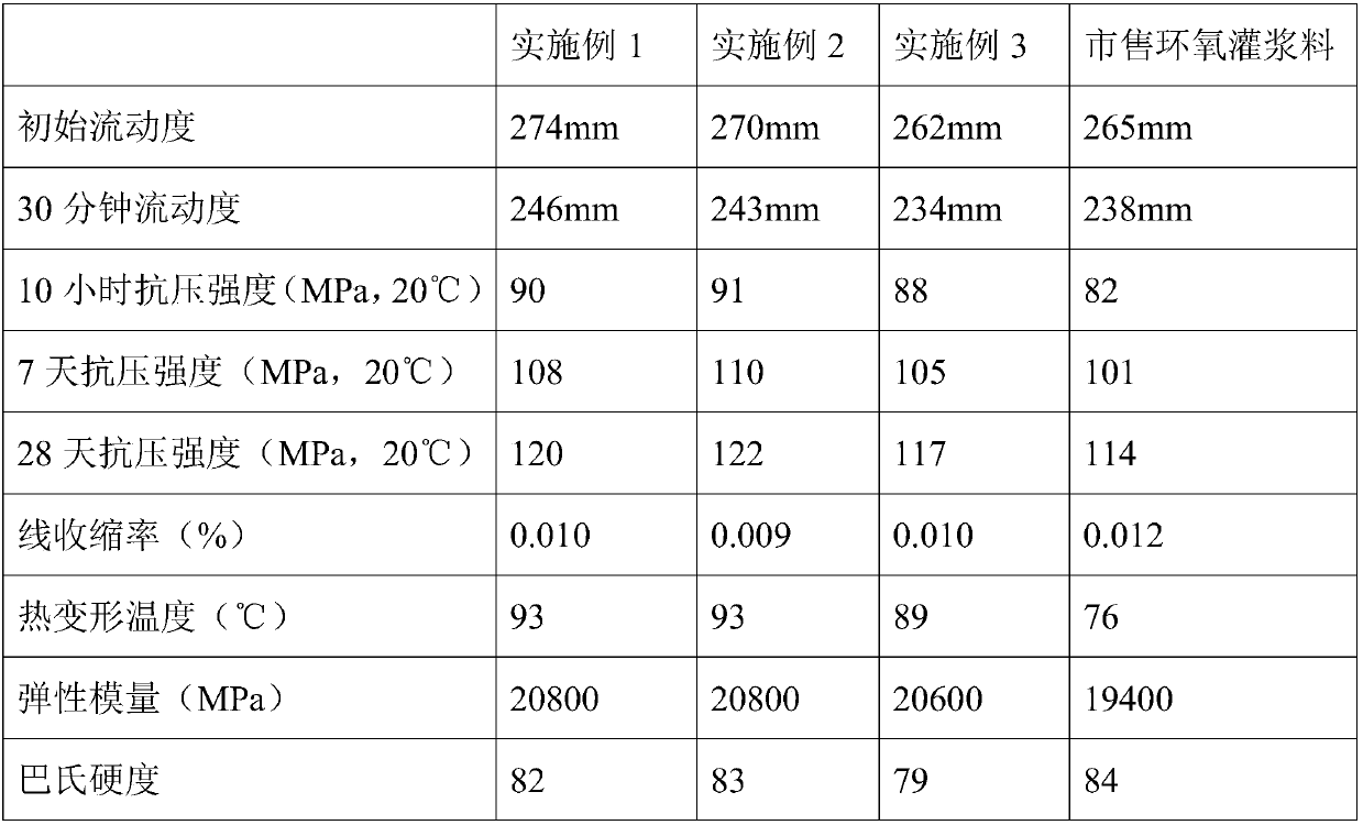 Polyaryletherketone modified high-temperature-resistant epoxy grouting material and preparation method thereof