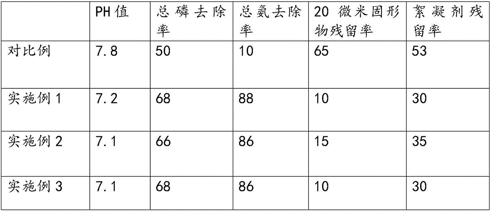 Sewage purifying agent with low solid residual rate