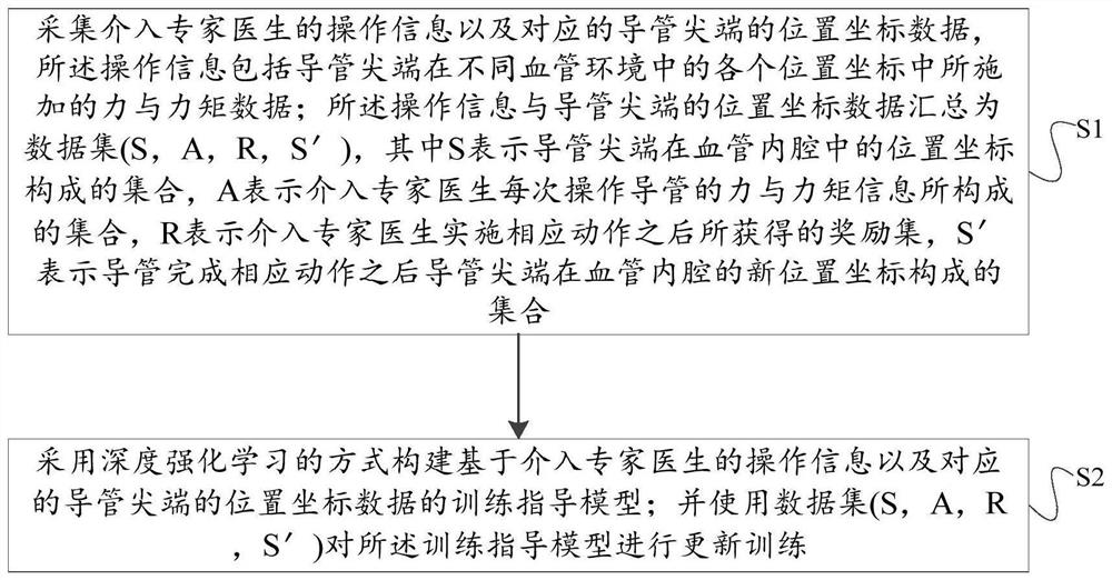 Vascular intervention operation training construction method and system based on deep reinforcement learning