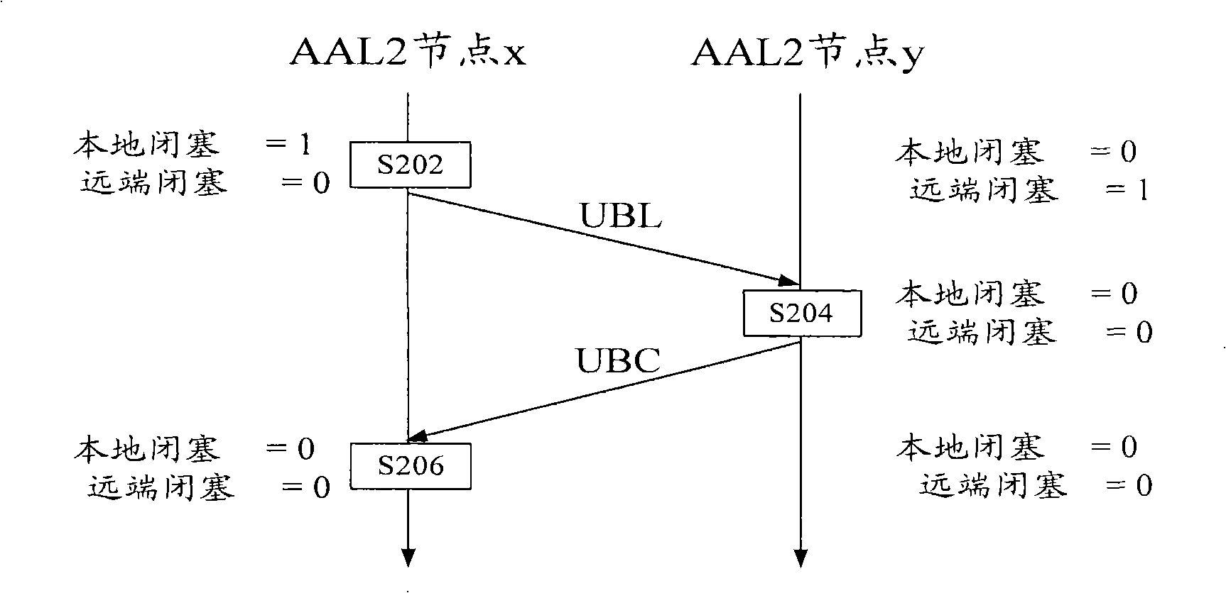 Method for keeping channel occlusion state consistent among nodes