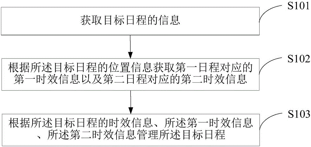 Schedule management method and terminal