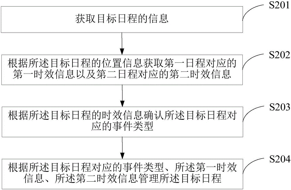 Schedule management method and terminal