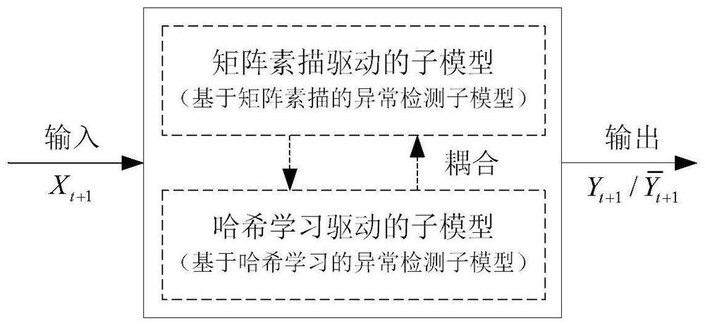 Large-scale high-dimensional high-speed streaming data online anomaly detection method and system