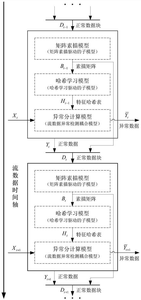 Large-scale high-dimensional high-speed streaming data online anomaly detection method and system