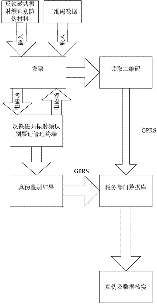 Antiferromagnetic resonance radio frequency identification ticket management terminal