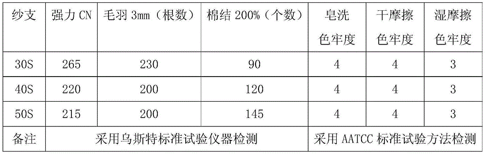 Pure cotton cheese dyeing method