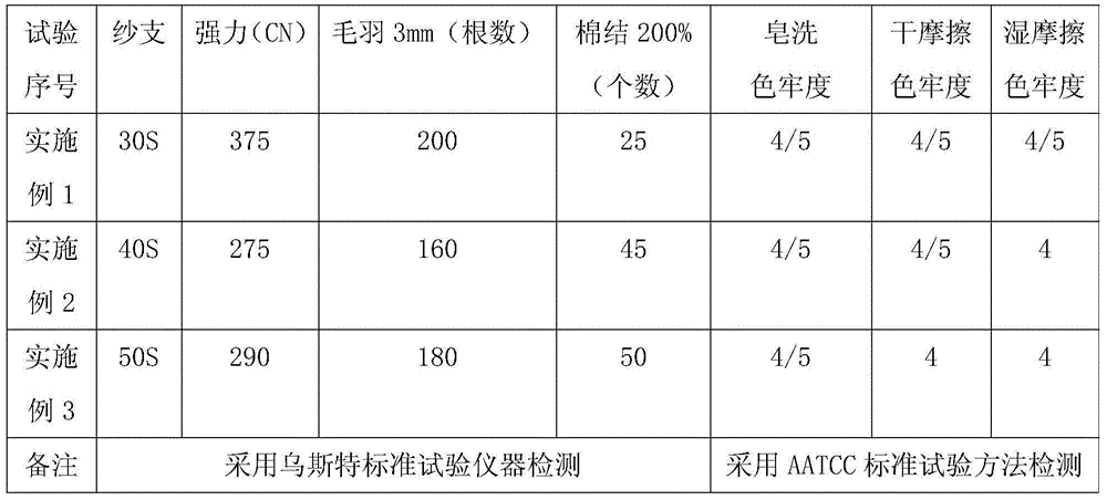 Pure cotton cheese dyeing method