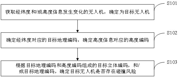 Method and device for determining collision risk of unmanned aerial vehicle