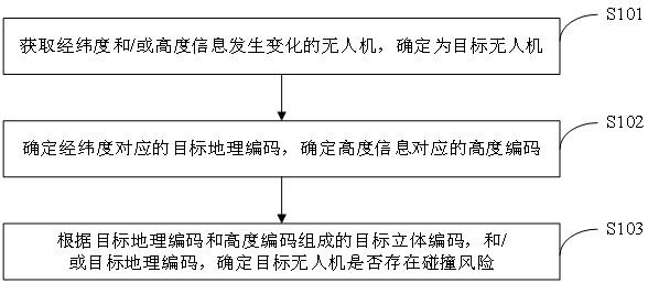 Method and device for determining collision risk of unmanned aerial vehicle