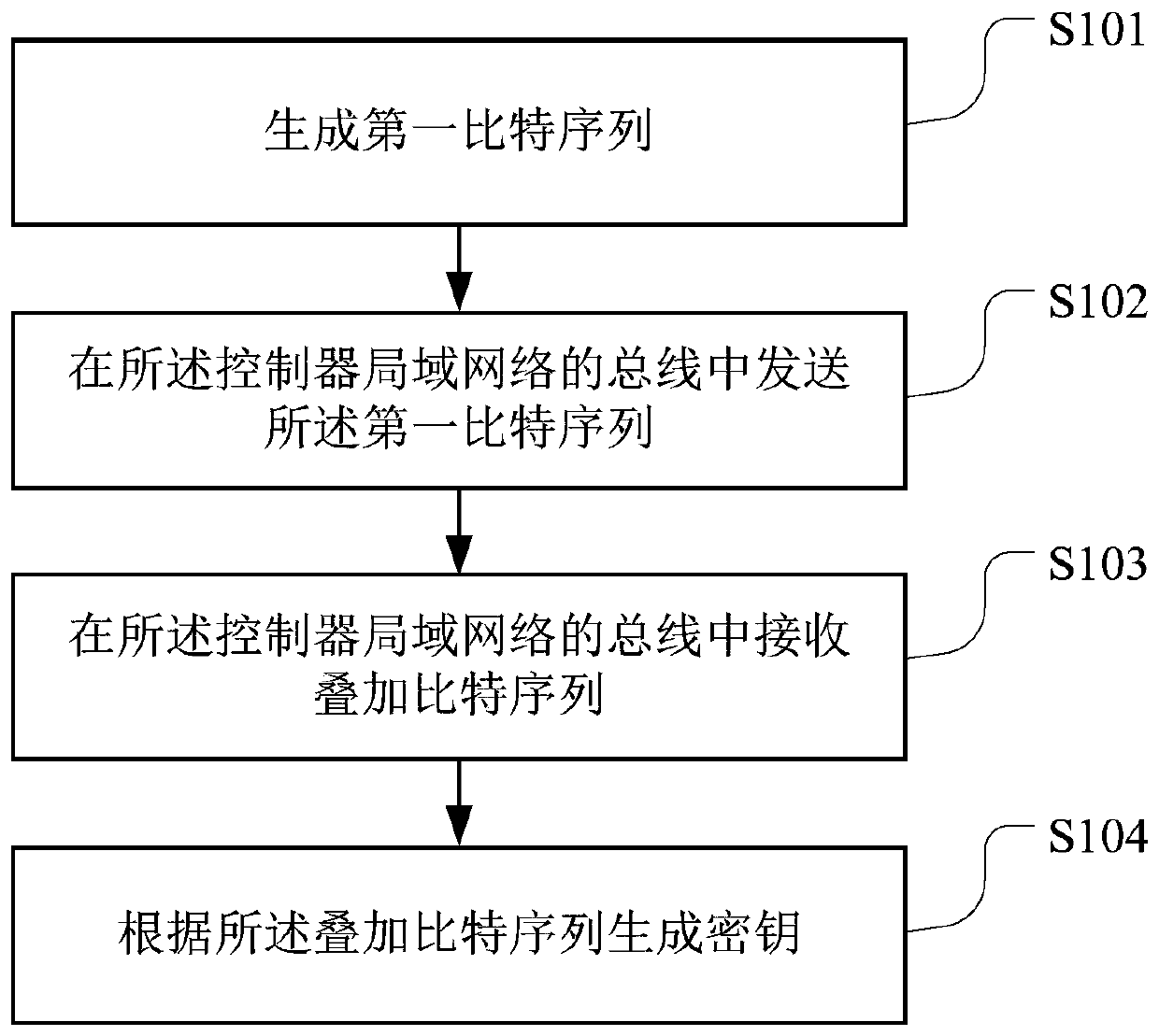 Key generation method and device, computer readable storage medium and terminal equipment