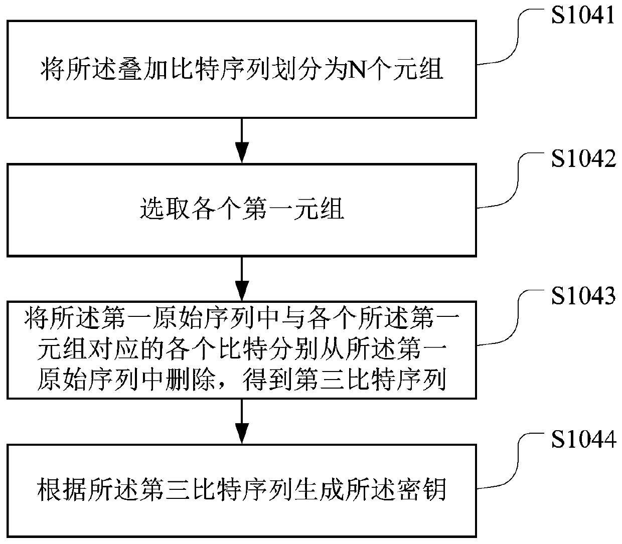 Key generation method and device, computer readable storage medium and terminal equipment