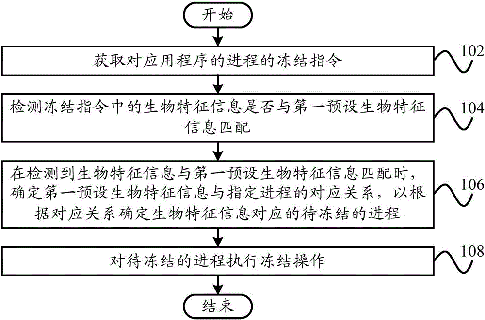 Application management method, application management device and terminal