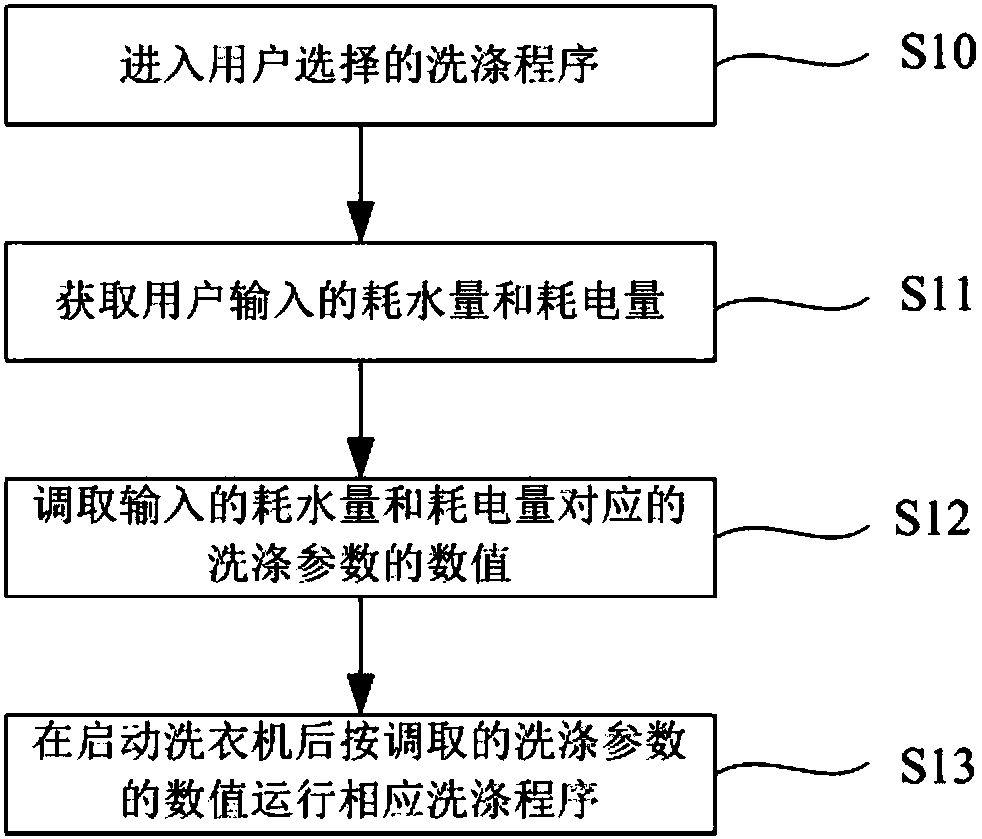 Energy consumption adjusting method, energy consumption adjusting device and clothes washing machine