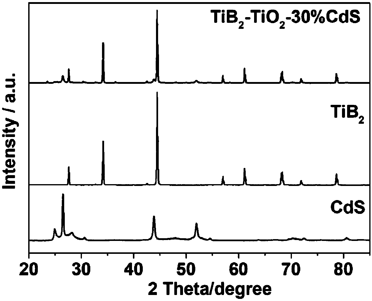 Metallic compound/oxide/sulfide three-phase heterojunction photocatalytic material and preparation method thereof