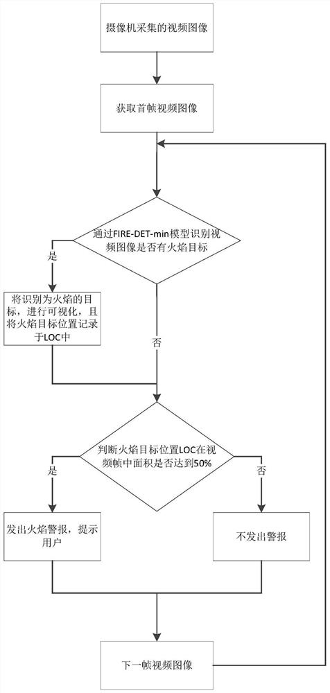 Flame detection method and system based on BiHR-Net and YOLOv3-head