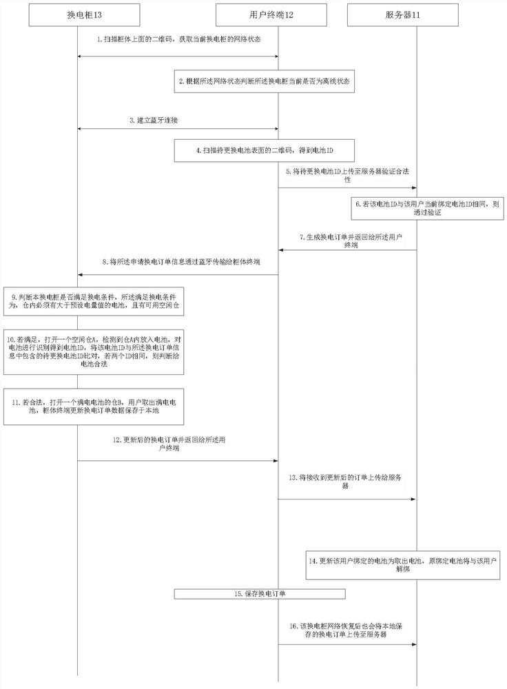 Off-line battery replacement method and system of battery replacement cabinet, terminal and storage medium