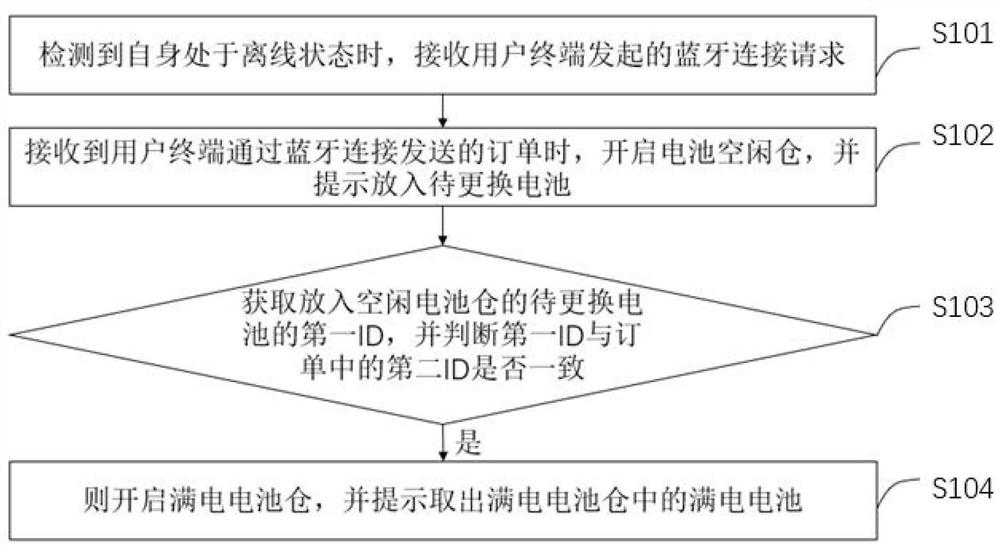 Off-line battery replacement method and system of battery replacement cabinet, terminal and storage medium