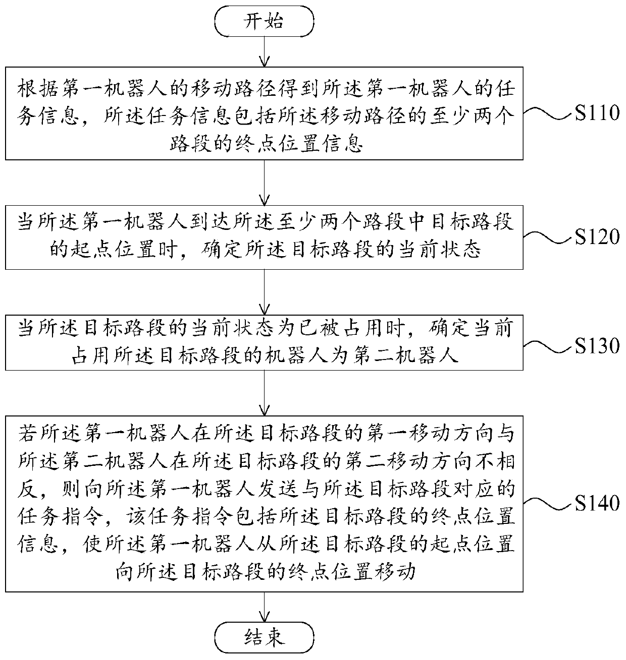 Robot control method, device and electronic equipment