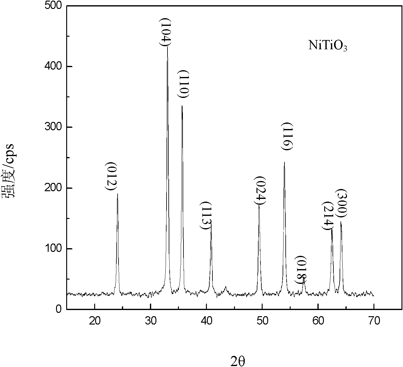 Preparation method of bar-shaped NiTiO3 nano-crystalline