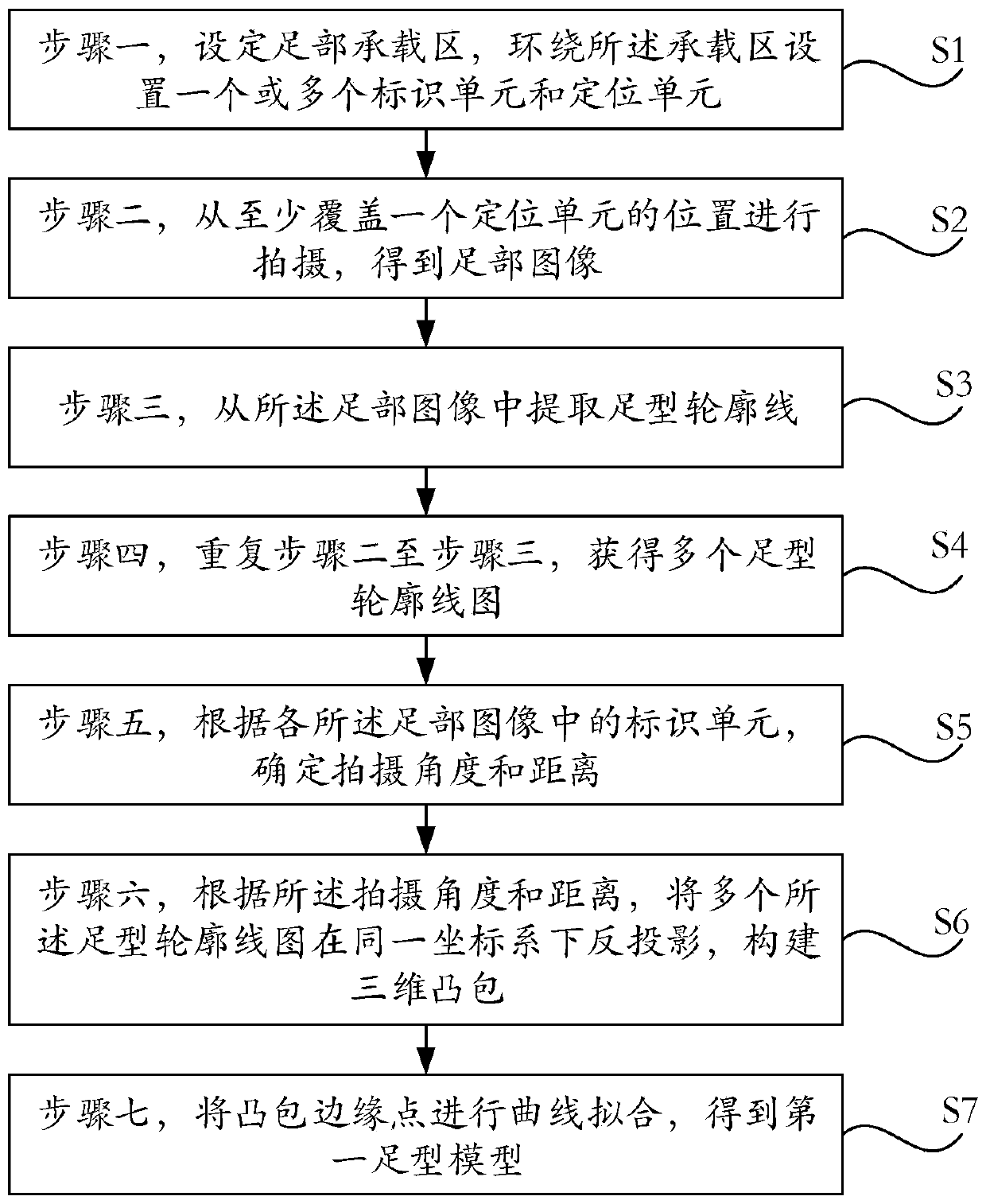 A foot shape scanning method and system