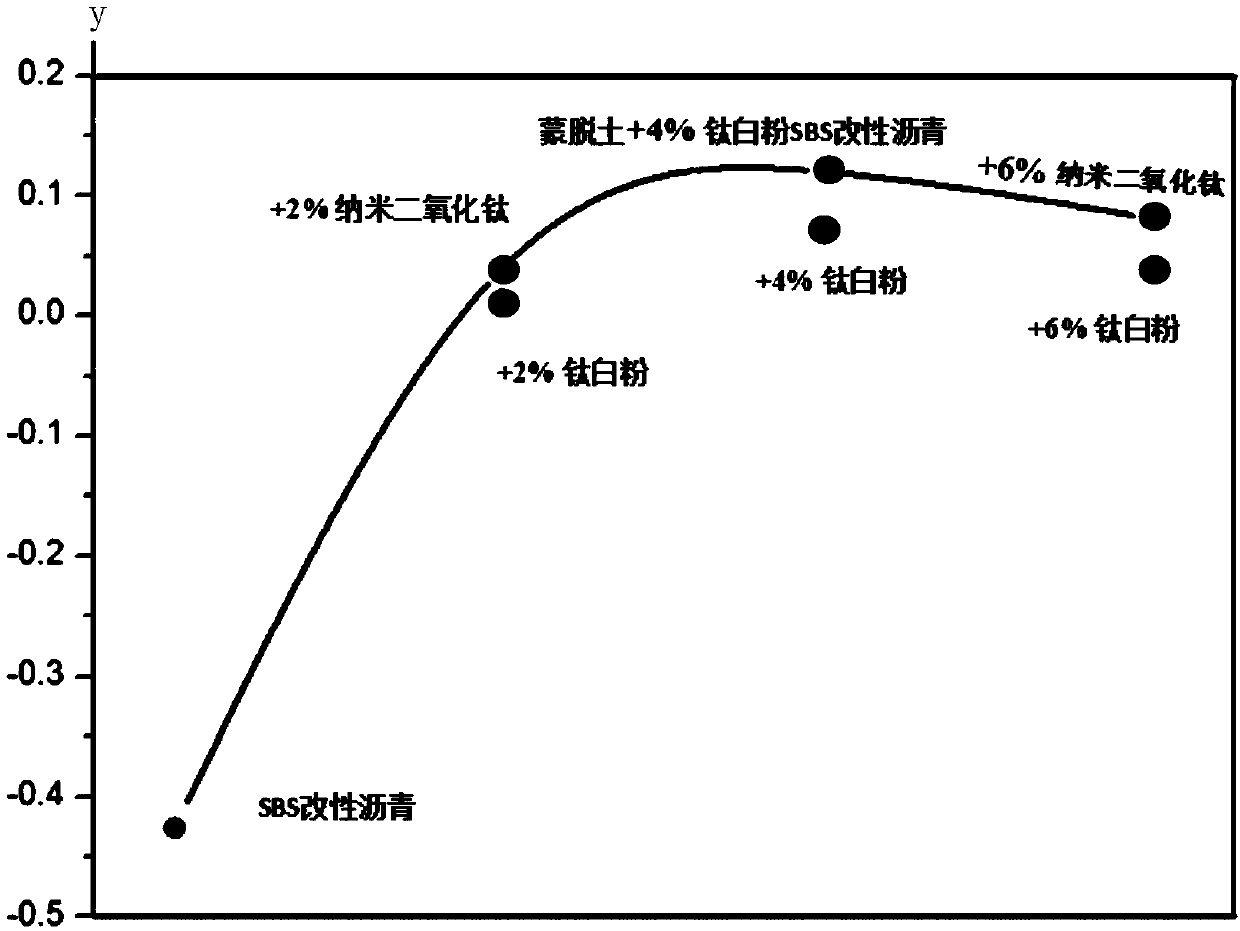 Preparation method of durable modified asphalt