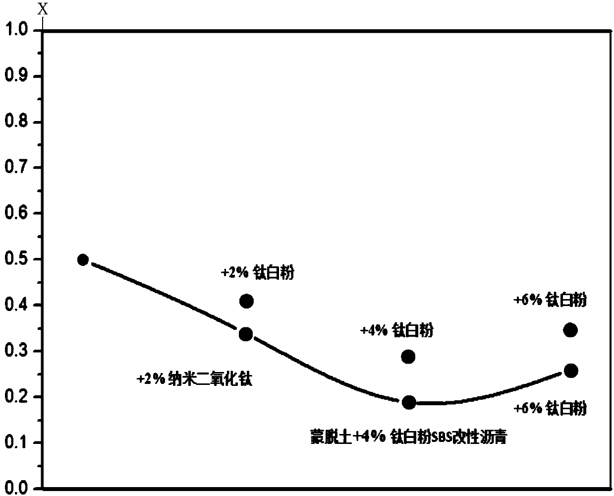 Preparation method of durable modified asphalt