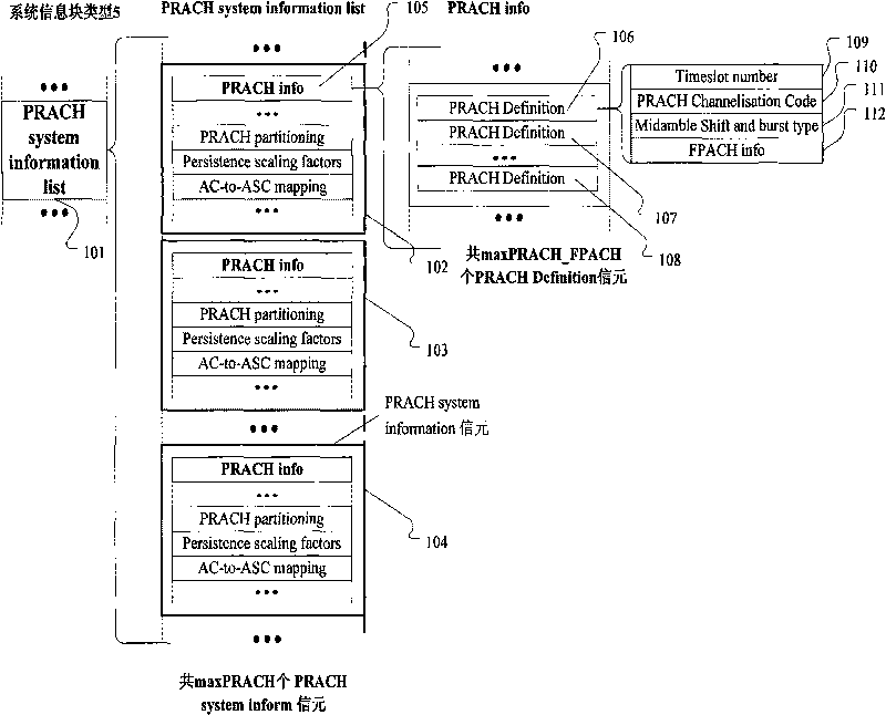 Access method and user equipment for enhancing random access channel