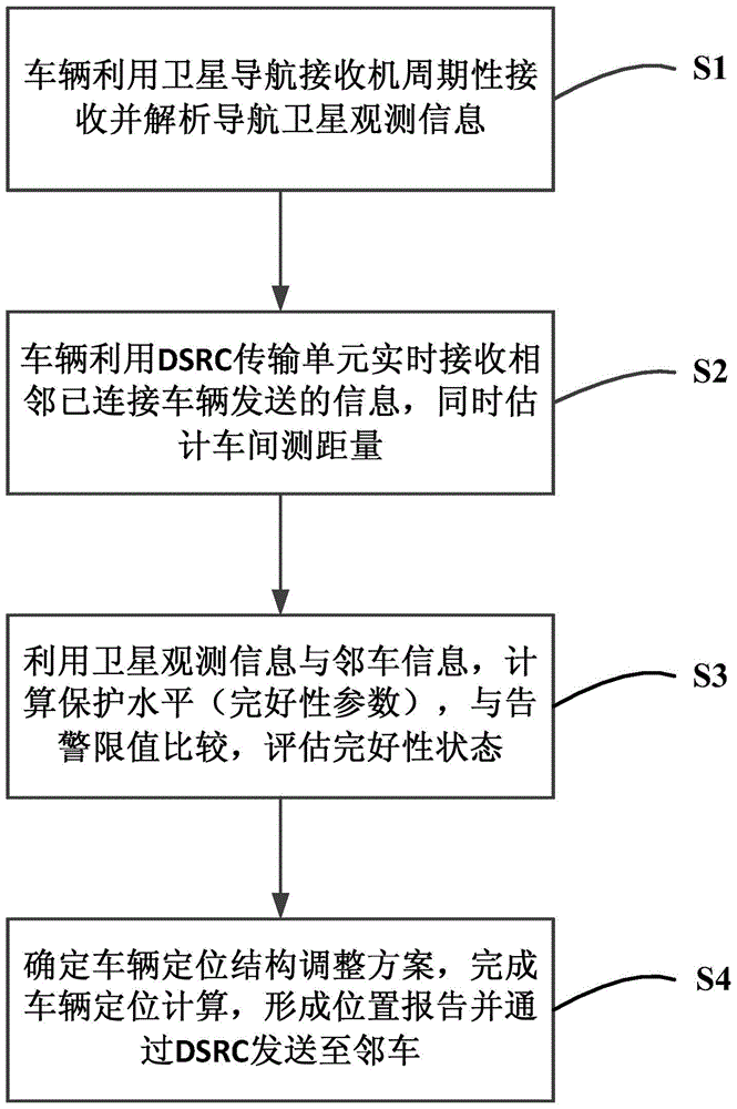 Vehicle localization integrity monitoring method based on wireless information interaction