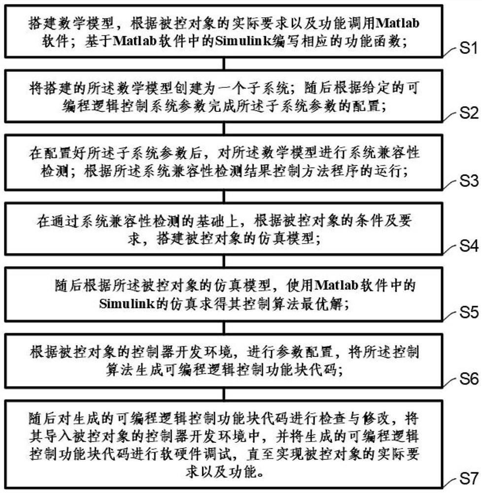 Method for rapidly generating programmable logic control function block codes