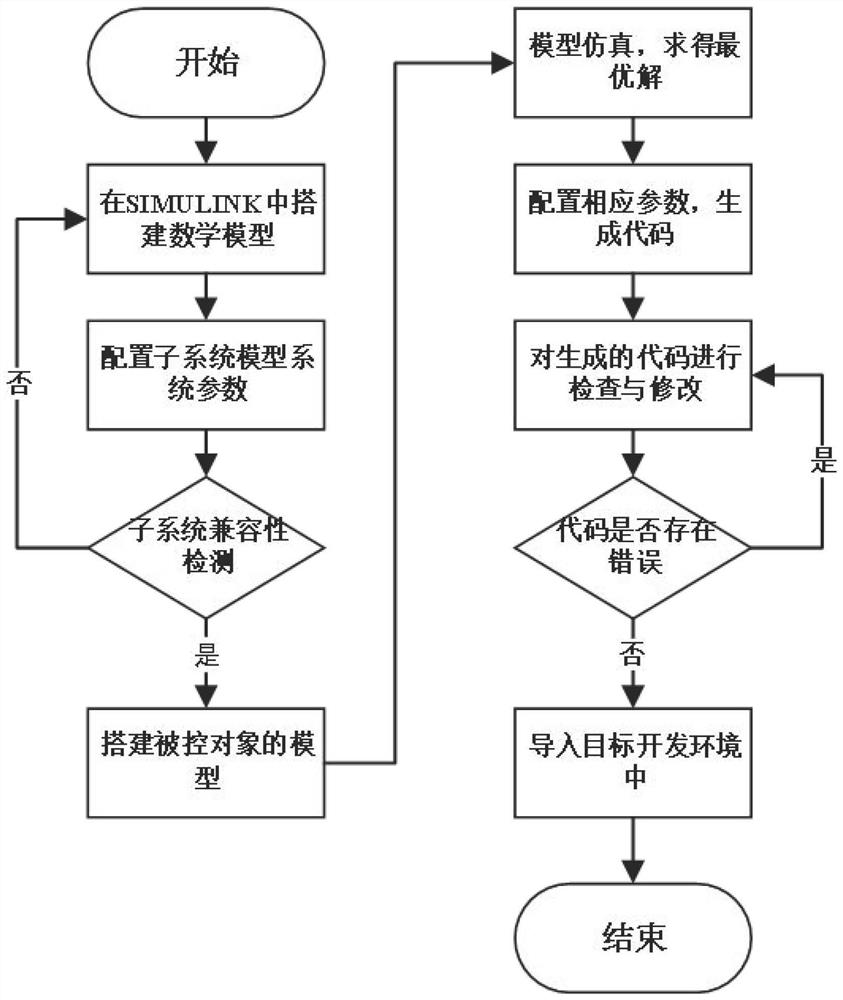 Method for rapidly generating programmable logic control function block codes