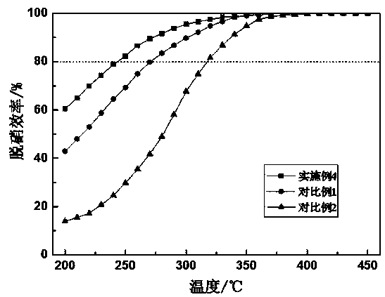 Copper and iron compound honeycomb coating type denitrification catalyst as well as preparation method and application thereof