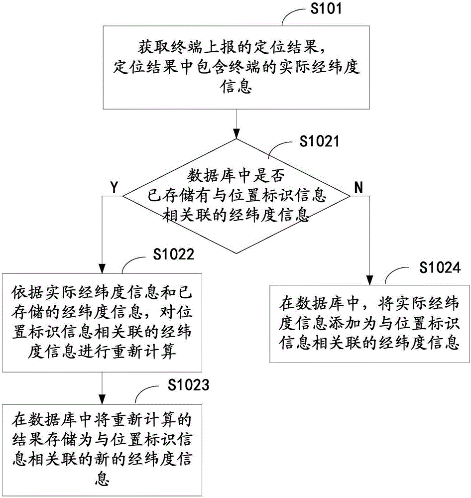 Longitude and latitude information update method and device in LTE system