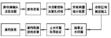 Shield horizontal freezing receiving construction method