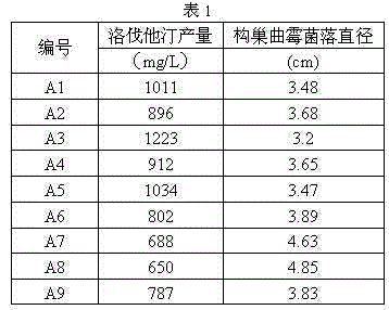 High-yield production method of lovastatin