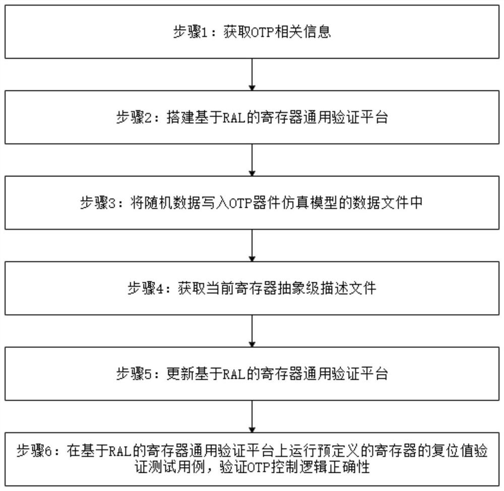 OTP register verification method based on RAL