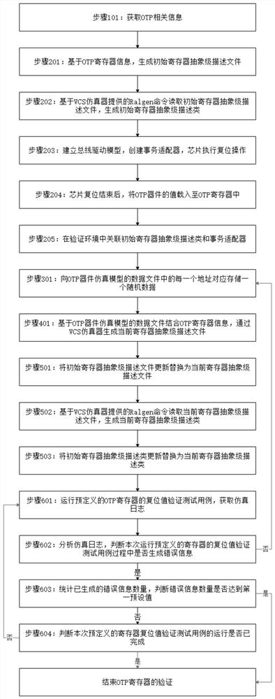 OTP register verification method based on RAL