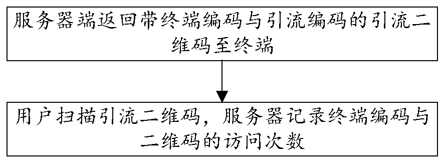 An advertisement two-dimensional code drainage method