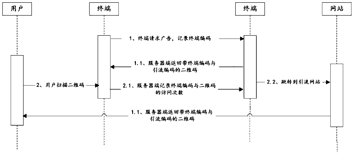 An advertisement two-dimensional code drainage method