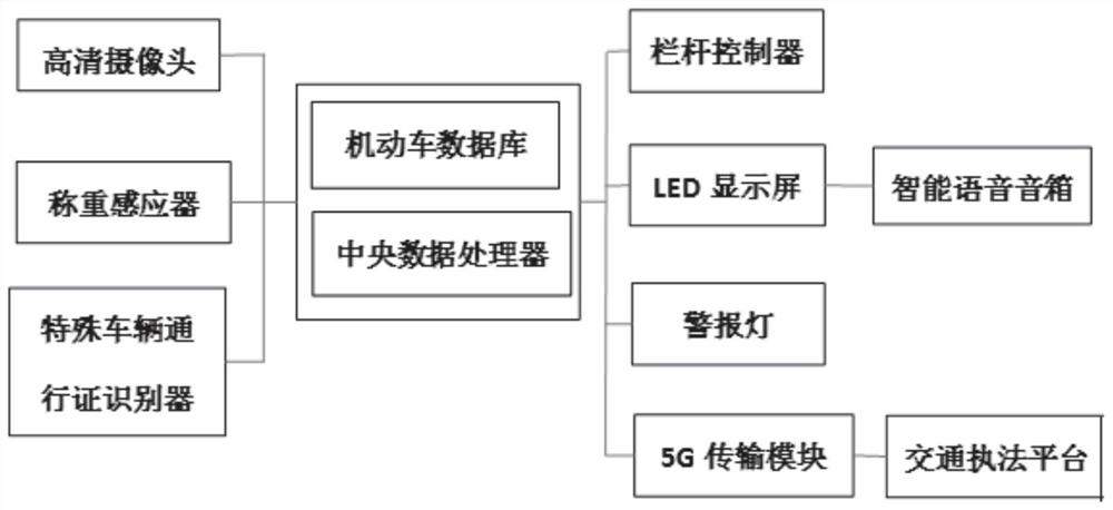 Intelligent cyclic detection system for preventing overload truck from driving into bridge