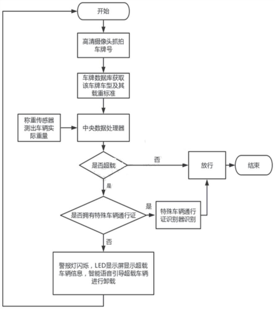 Intelligent cyclic detection system for preventing overload truck from driving into bridge