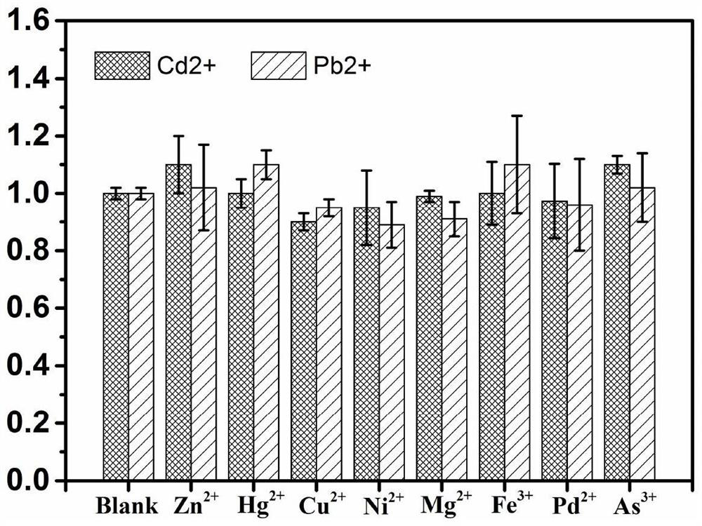 Electrochemical sensor electrode for rapidly and simultaneously detecting lead and cadmium ions as well as preparation method and application of electrochemical sensor electrode