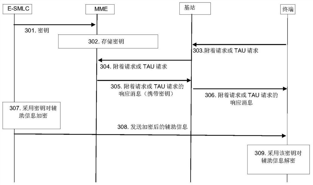 Method and device for protecting auxiliary information