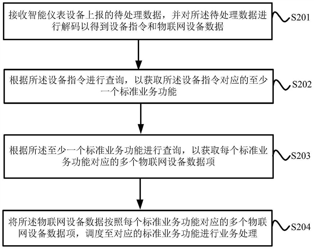 Data scheduling method and device, equipment and storage medium