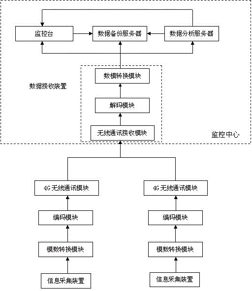 Wireless monitoring system